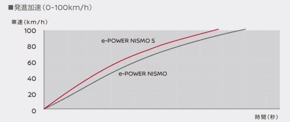 日産ノート e-POWER NISMO Sに、「ノート e-POWER NISMO S」
