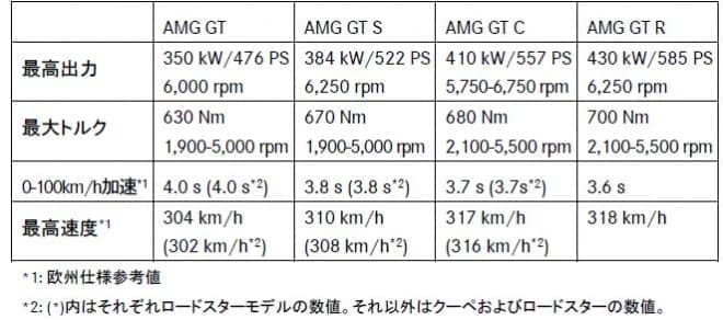 新型「メルセデスAMG GT」予約受付開始