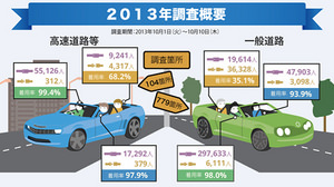 シートベルト着用率が高い県、ベスト3は秋田、福島、千葉　ワースト3は沖縄、兵庫、鹿児島